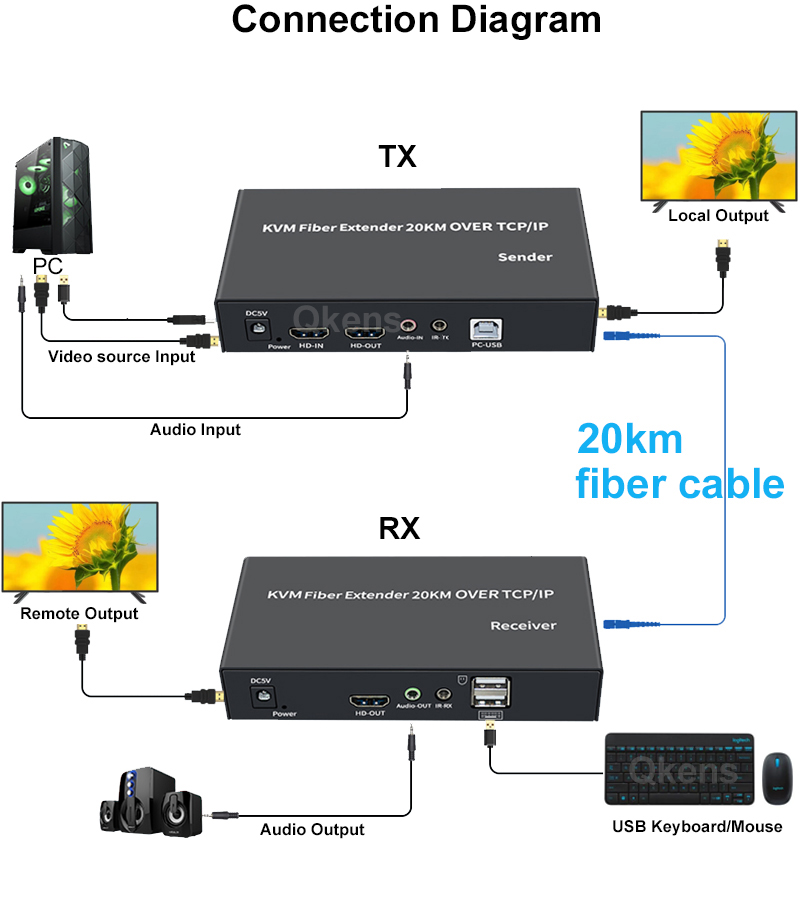 20 km HDMI KVM Extender über S – Hdmi Cable Bewertung und Preis